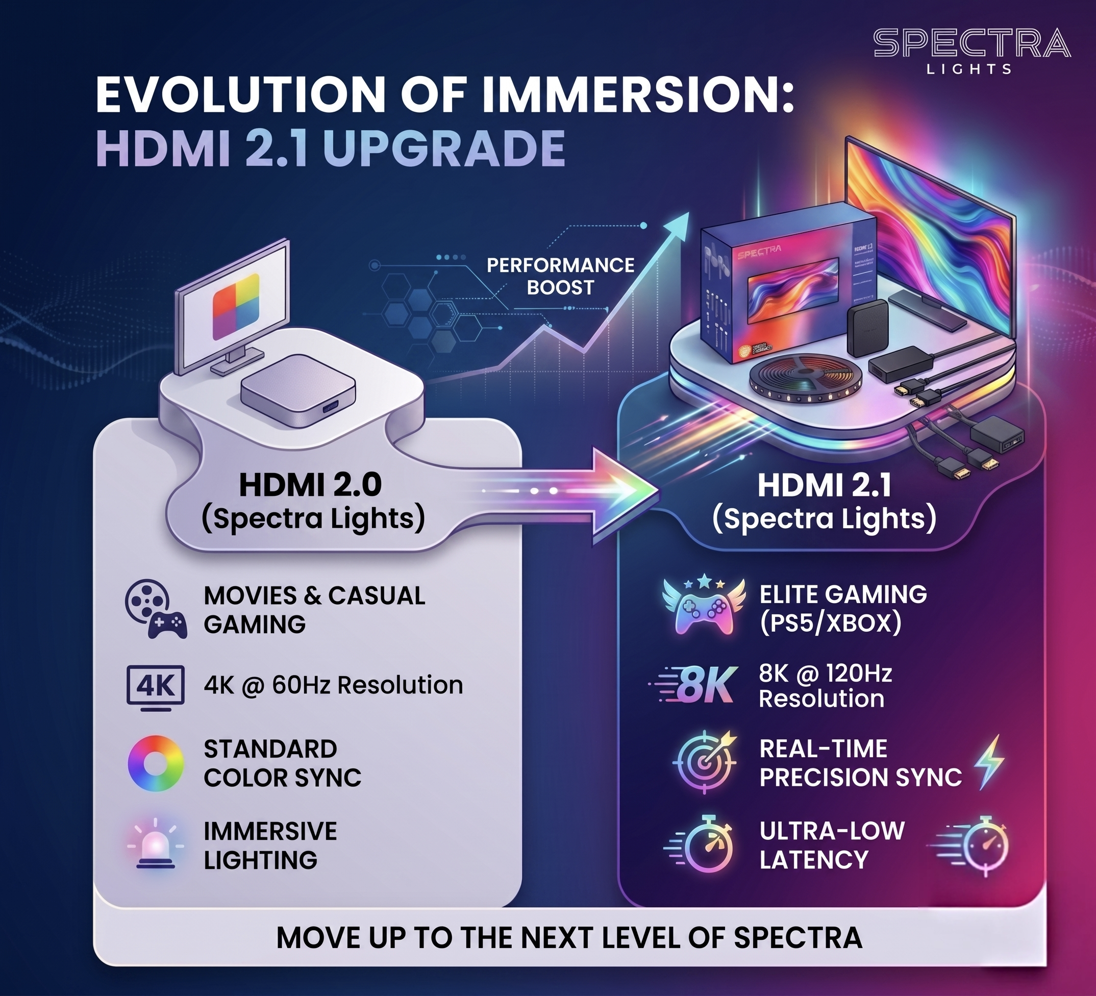 Spectra Lights HDMI Sync Box 2.1 TV Backlight Kit with LED Bars